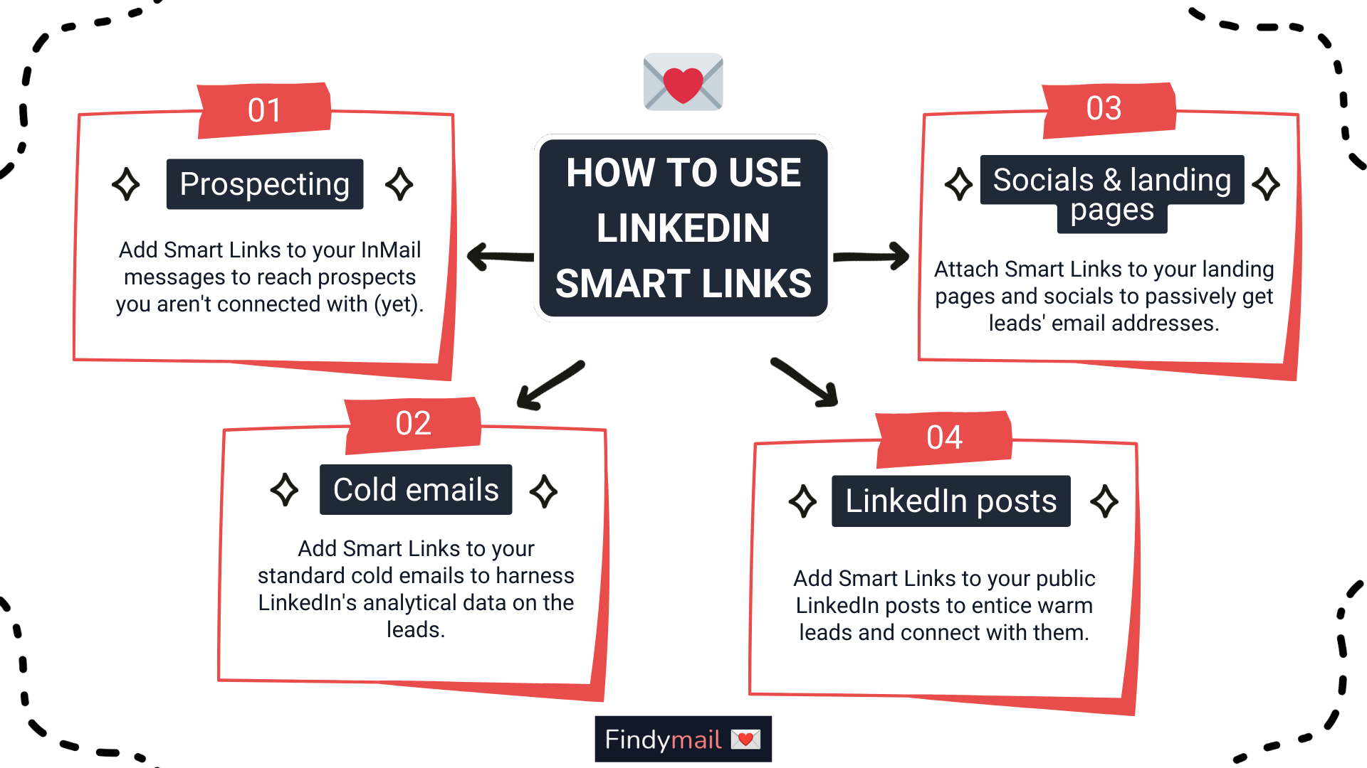 How to Use Linkedin Smart Links
