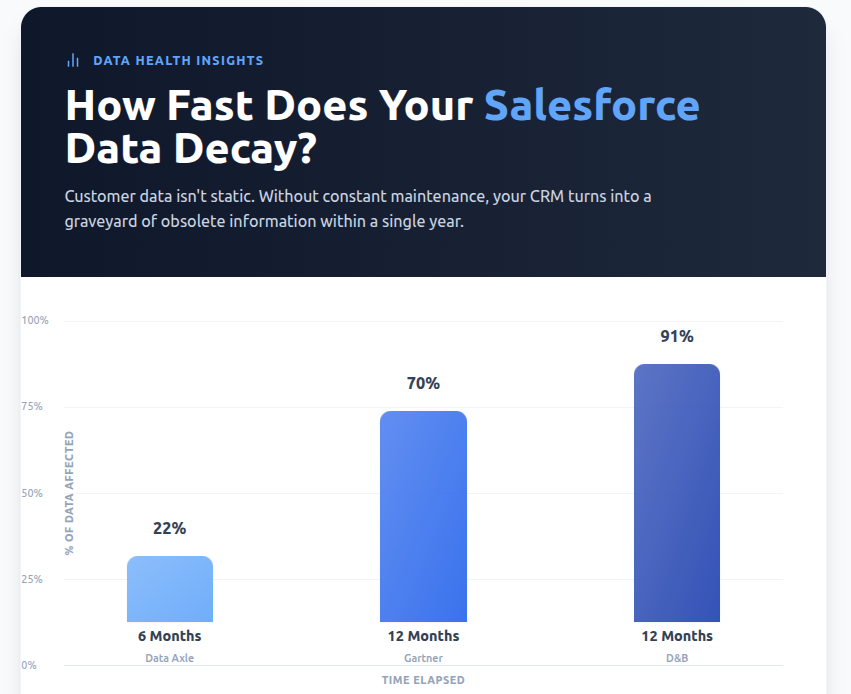 The Cost of Dirty Salesforce Data