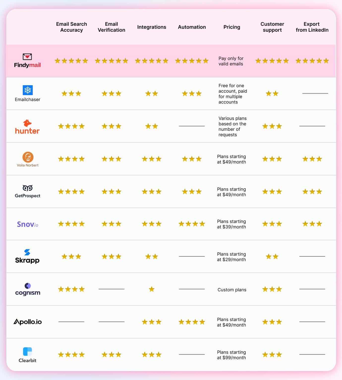 Alternatives to AnymailFinder: Comparisons