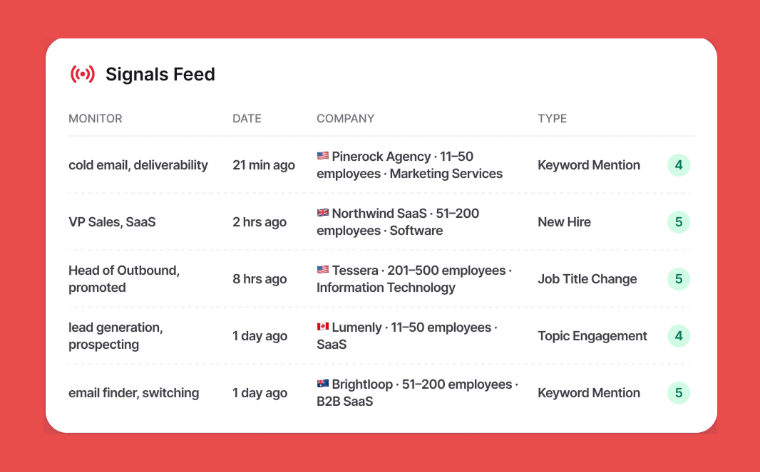 Findymail Signals: Best for Signal Monitoring and Verified Contact Data, Built for Outbound