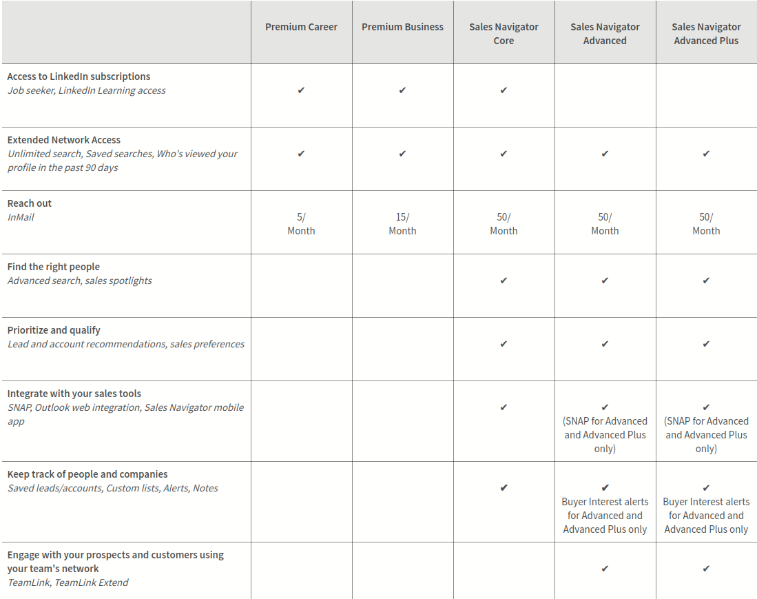 LinkedIn Account Types: Free vs Premium vs Sales Navigator