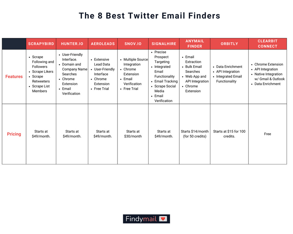 how to figure out your twitter email