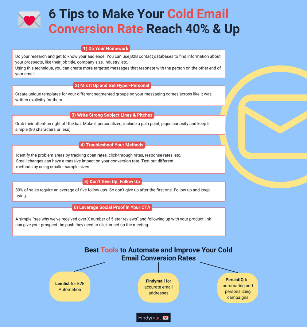 8.5% and Rising: How to Make Your Cold Email Conversion Rate Reach 40% ...