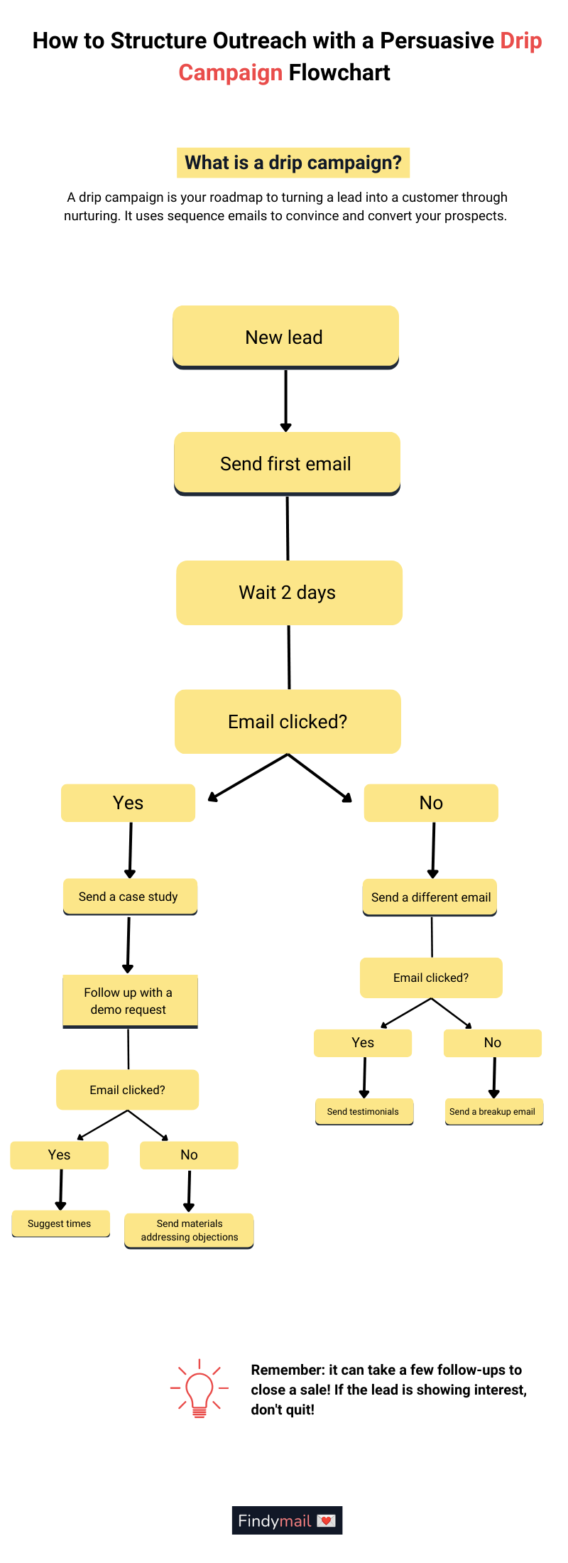 How to Structure Outreach with a Persuasive Drip Campaign Flowchart ...